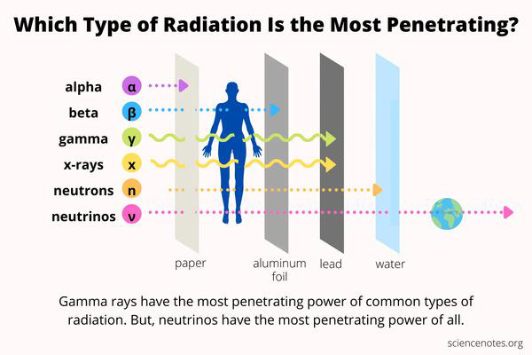 Infografía en inglés sobre el poder de penetración de los tipos de radiación. Fuente: sciencenotes.org.