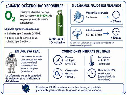 Comparación entre la disponibilidad de oxígeno y la duración operativa en un sistema EVA. Material proporcionado por el autor