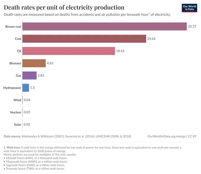 Figura 2. Emisiones de gases de efecto invernadero por unidad de electricidad producida. La energía nuclear es casi comparable con la eólica. Fuente: Our World in Data, IPCC.
