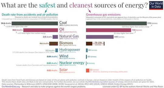 Figura 3. Muertes estimadas por cada TWh generado, incluyendo tanto accidentes como efectos de contaminación del aire. La energía nuclear está muy por debajo de los fósiles, en especial del carbón. Fuentes: Our World in Data (IPCC, OMS), OECD-NEA.