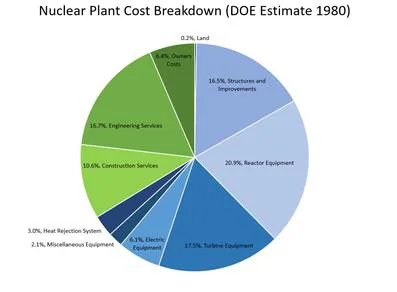 Figura 6. Distribución de costos en plantas nucleares. Fuente: IFP (2023). Adaptado de 'Nuclear Power Plant Construction Costs'.