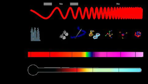 Fig. 1 Espectro electromagnético. Diagrama que muestra rangos por longitud de onda, frecuencia y energía, con una fuente representativa de cada uno. Créditos: Imagen tomada de Wikipedia Commons.
